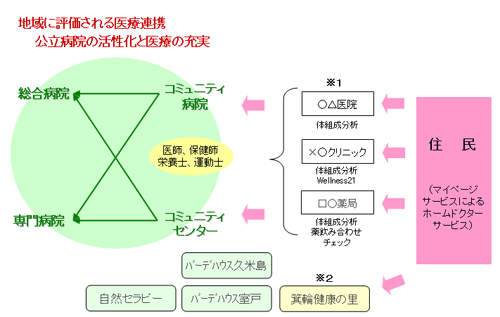 プライマリケアモデル