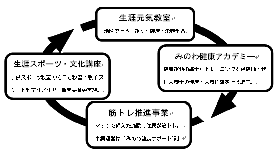 箕輪町元気サイクル事業